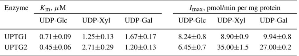 Table 2. Kinetic parameters for UPTG1 and UPTG2. Values represent averages of data from several independent experiments (n = 3).