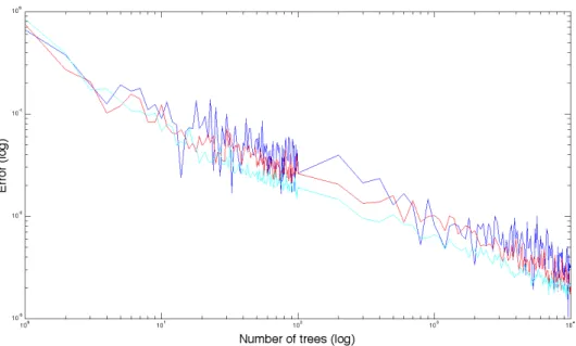 Figure 3.2: Average error for p = 3 (blue), p = 4 (red) and p = 5 (cyan) between the theoretical and empirical values depending on the number of trees.