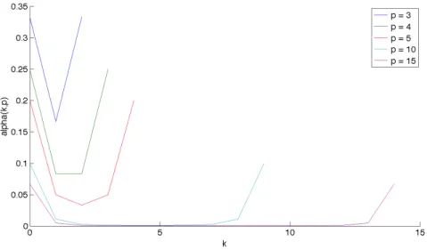 Figure 3.3: Evolution of α(k, p) as a function of k for several p.