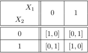 Table 3.3: Probabilities of the output value {0,1} depending on input variables X 1 and X 2 for the Xor model with two relevant variables.