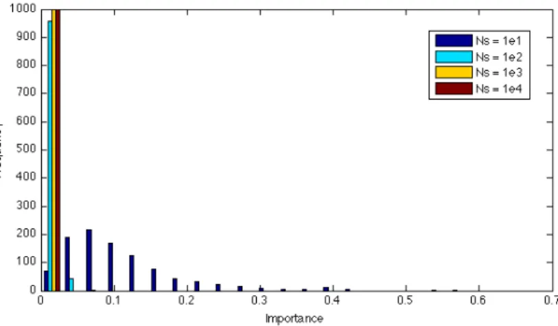 Figure 3.16: Importance (with α(k, p)) of totally irrelevant variable (X 3 ) with different sizes of data set with a forest made of 100 trees and a thousand different data sets.