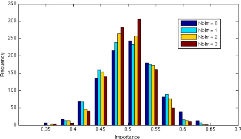 Figure 3.17: Importance (with α(k, p)) of conditionally relevant variable (X 1 ) with different number of irrelevant variables with a forest made of 100 trees and a thousand different data sets.
