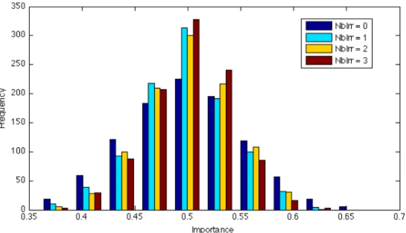Figure 3.18: Importance (with α(k, p)) of conditionally relevant variable (X 2 ) with different number of irrelevant variables with a forest made of 100 trees and a thousand different data sets.