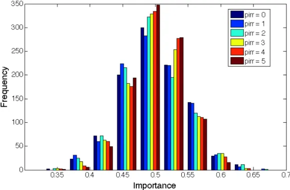 Figure 3.21: Importance measure distribution for X 1 (a conditionally relevant variable) for several p irr , the number of irrelevant variables, and two conditionally relevant variables (m = 2) with a thousand data sets of size 10000 with 100 trees.