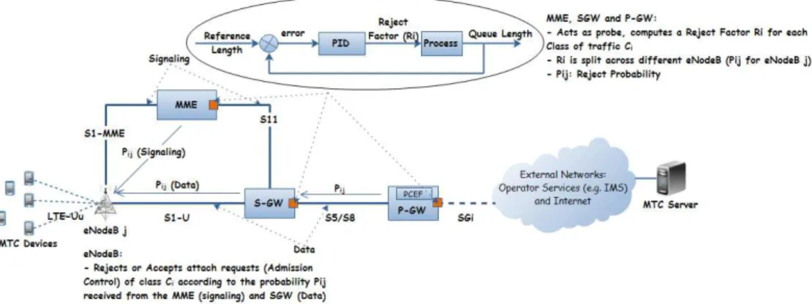 Figure 9: General Overview of the Solution