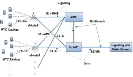 Figure 10: LTE Network Testing Topology