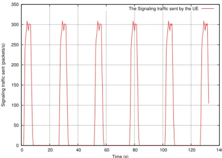 Figure 11: The Signaling traffic generated by the MTC Devices in case of bursty traffic the Reject Probabilities are similar and represent around 101 R i 