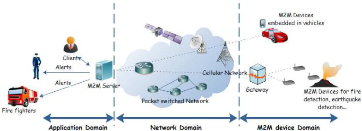 Figure 1: A general architecture of a M2M application