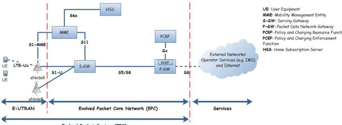 Figure 2: The LTE Global architecture