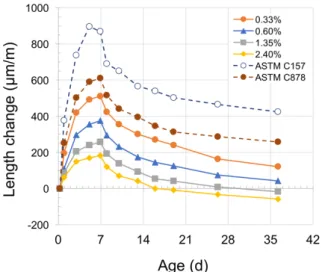 Fig. 4. Modified ASTM C878 test results (ShCC: 15% type K  comp.; w/cm = 0.50). 