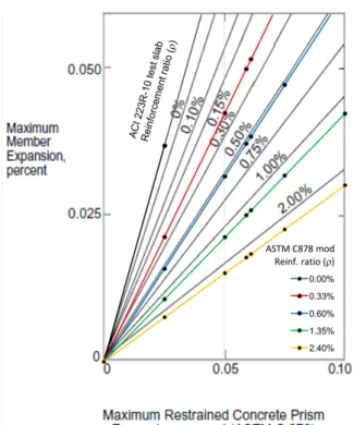 Fig. 6. ACI 223R-10 graph for ASTM type K cement with the  experimental data (ShCC: 15% type K comp.; w/cm = 0.50)