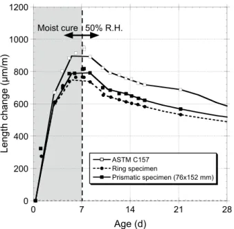 Fig. 8. Comparative free deformation data recorded for  companion specimens with various geometries (ShCC: 15% 