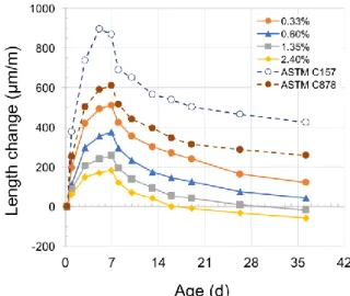 Fig. 4. Modified ASTM C878 test results (ShCC: 15% type K  comp.; w/cm = 0.50). 