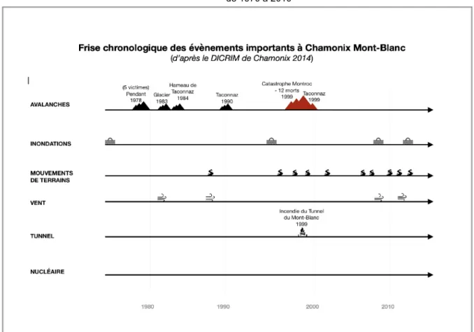 Figure 1 : Frise chronologique des différents risques  dans le territoire de Chamonix Mont-Blanc  de 1970 à 2010