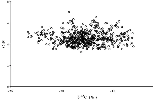 Figure 2.12: biplot of C:N ratio vs. δ 13 C of all the sampled organisms. 