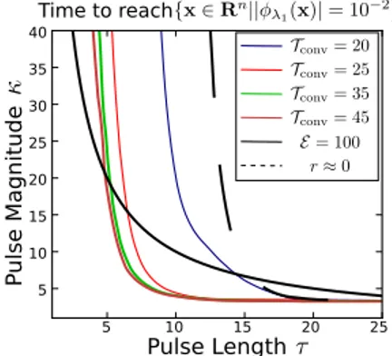 Fig. 2 Level sets of T conv with ε = 10 −2 , level set r = 0, and energy budget curve κ τ = E max .