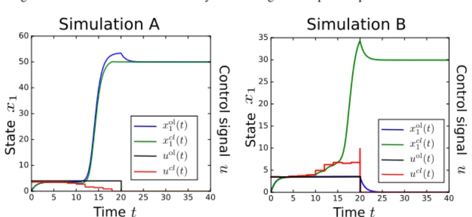 Fig. 3 Closed-loop and open-loop switching. Left and right panels depict simulations for Settings A and B, respectively