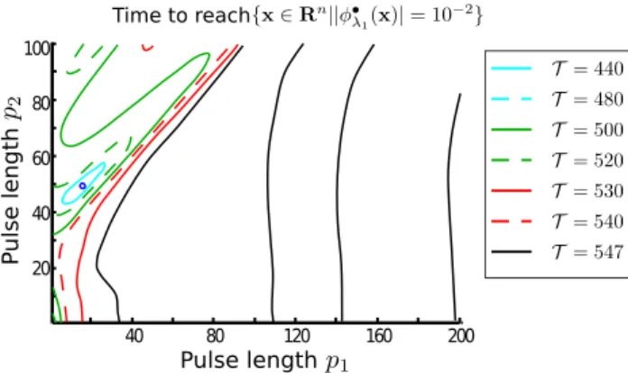 Fig. 6 Level sets of the convergence time to the equilibrium x • (non-healthy state) for different times p 1 , p 2 