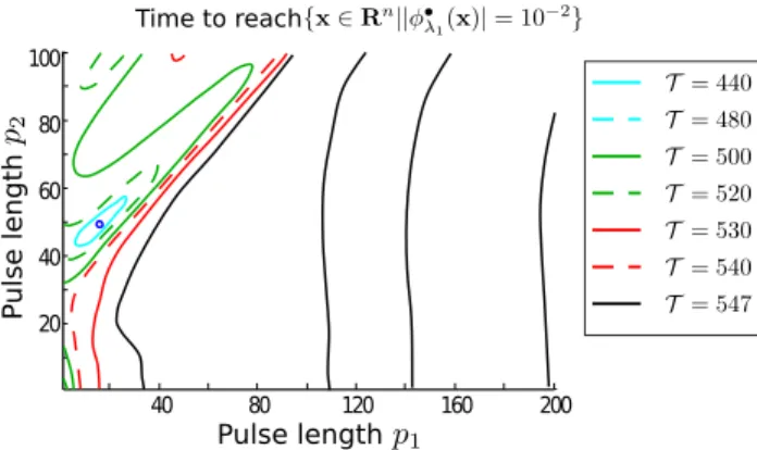 Fig. 6 Level sets of the convergence time to the equilibrium x • (non-healthy state) for different times p 1 , p 2 