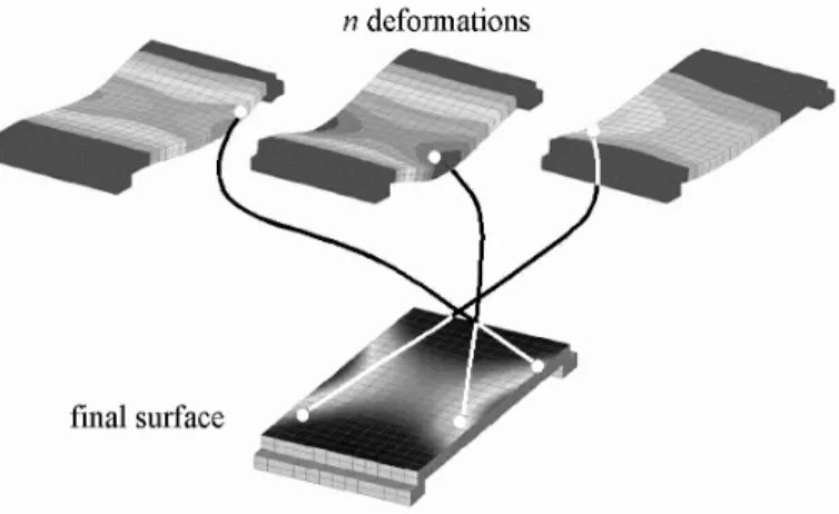 Figure 2: Finite element scheme operations [3]. The workpiece response under the load