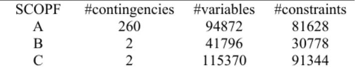 Table 1 shows the characteristics of each SCOPF  problem: 