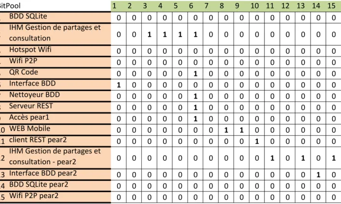 Tableau 1 – Matrice de connectivité BitPool 