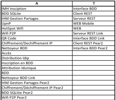 Tableau 5 – Classes de composants BitStream 