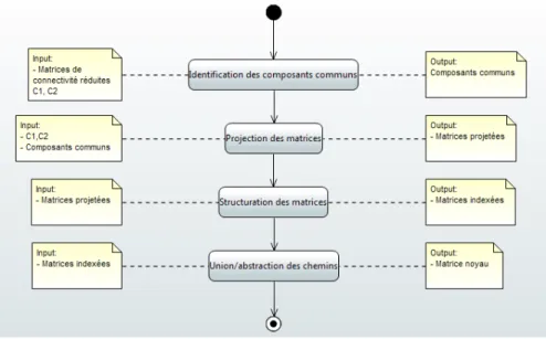 Figure 11 – Diagramme d’activité : définition du noyau de l’architecture de référence 