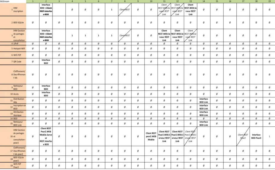 Tableau 14 – Mise en avant des composants communs sur la matrice C BitStream