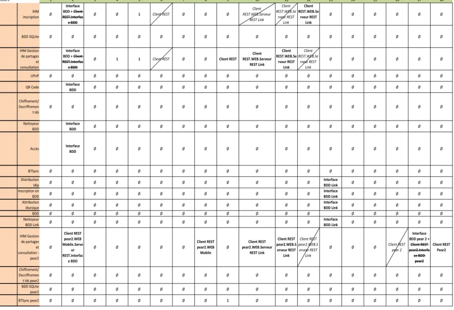 Tableau 18 - Mise en avant des composants communs sur la matrice C BitRivers