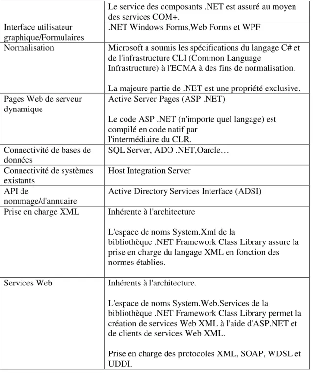 Table 5 : caractéristiques de la plateforme Microsoft.NET 