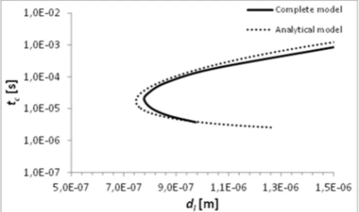 Fig.  2  presents  this  comparison  (with  a  gas  to  liquid  layer  thickness ratio  of  101  for the  complete model)  on  the  basis  of  the  critical  time  needed  for  instability  onset  as  a  function  of  the  liquid  thickness