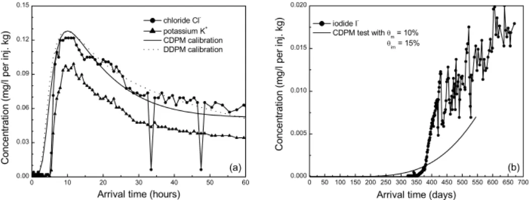 Fig. 1 - Breakthrough curves obtained for the tracer experiments performed in the unsaturated chalk  and modelled using the SUFT3D (see section 4 for details)