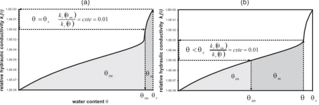 Fig. 3 - Dynamic partitioning of the water content between the mobile and the immobile water  according to the saturation degree of the chalk rock: (a) matrix and fissures are saturated with water,  (b) fissures are empty and the matrix is partially satura
