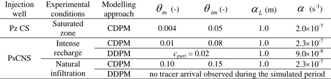 Tab. 1 - Fitted transport parameters for the variably saturated chalk using the tracer test results