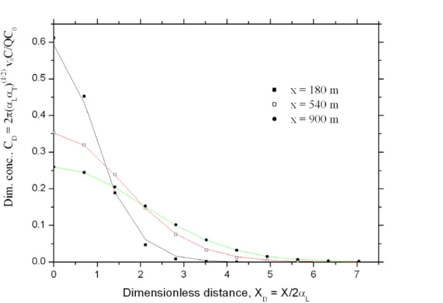 Figure  3.19. Concentration distributions along section perpendicular to the X-axis showing analytical  (continuous lines) and numerical (symbols) solutions, t = 2800 days