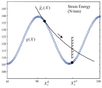 Figure 9: Reciprocal expansion scheme applied to the strain energy in a two plies symmetric laminate subject to shear and torsion loads [9]