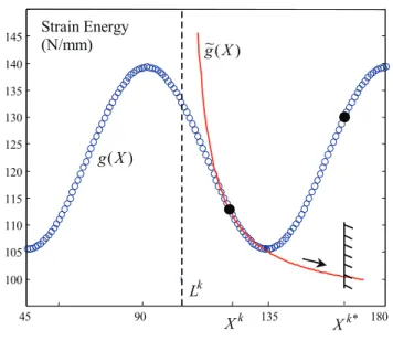 Figure 11: MMA approximation of the strain energy in a two plies symmetric laminate subject to shear and torsion loads [9]