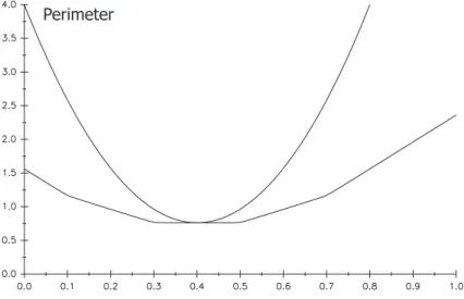 Figure 17 sketches the perimeter measure of a square element of density  surrounded by