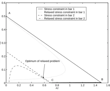 Figure 20: Design space of the 3-bar truss problem