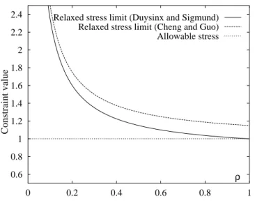 Figure 21: Relaxed stress limit as a function of the density