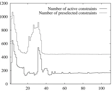 Figure 22: Number of active and preselected constraints (iterations 1-110)