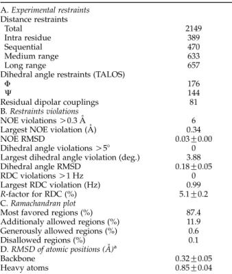Table 1. Summary of structural statistics for all 20 structures (1RW5) A. Experimental restraints Distance restraints Total 2149 Intra residue 389 Sequential 470 Medium range 633 Long range 657