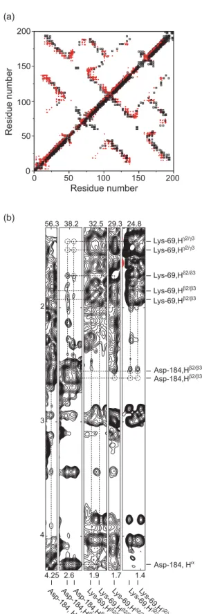 Figure 4. Comparison of experimental data. (a) Overlay of NOEs used for the structure calculation of 1RW5 (open squares) and 1N9D (red dots)