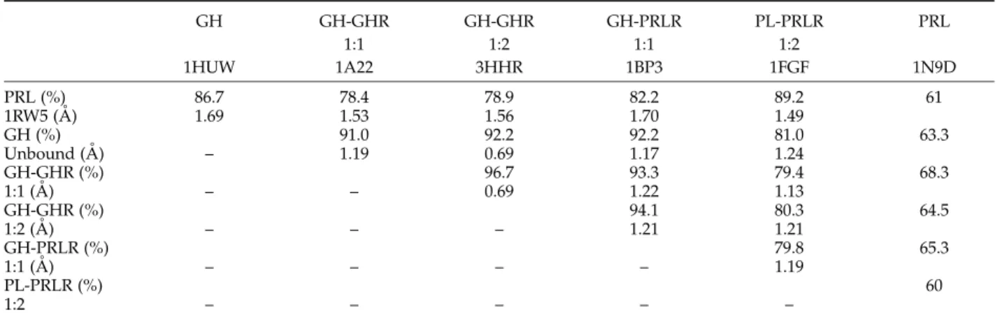 Table 3. Structural comparisons of hGH, oPL and hPRL