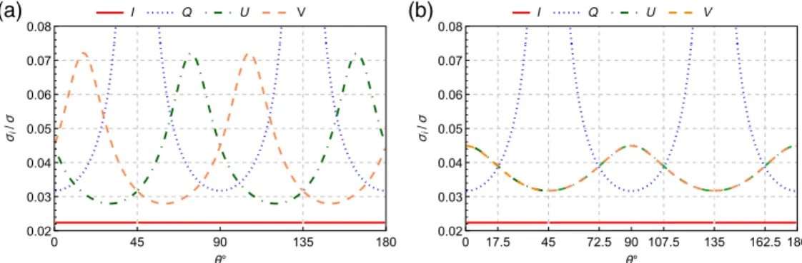 Table 1 Minimal and maximal values of uncertainties on Stokes parameters.