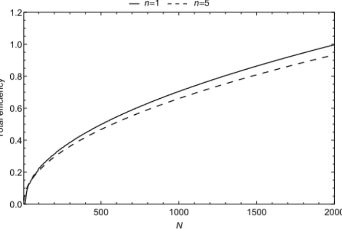 Figure 8 shows the variation of the efficiency for each Stokes parameters with the orientation of the analyzer for a modulation scheme, in which 2000 integration intervals were considered with a pixel size Δy ¼ 10 μ m