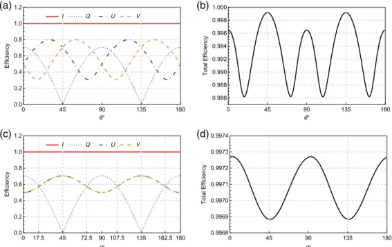 Fig. 9 The variation of the efficiency of the modulation scheme as a function of the apex angles.