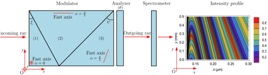 Fig. 1 The incoming light arriving from the left-hand side is collimated and perpendicular to the surface of the instrument, the (xy plane)