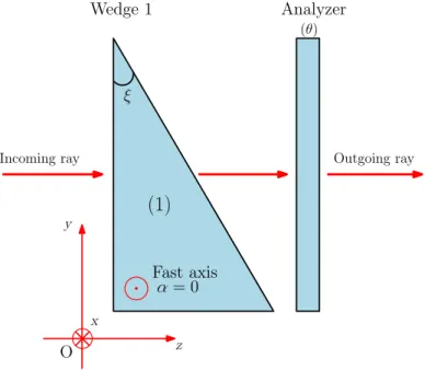 Fig. 2 General representation of the first block, (1), followed by an analyzer. The fast axis of the element (1) is oriented along the x axis